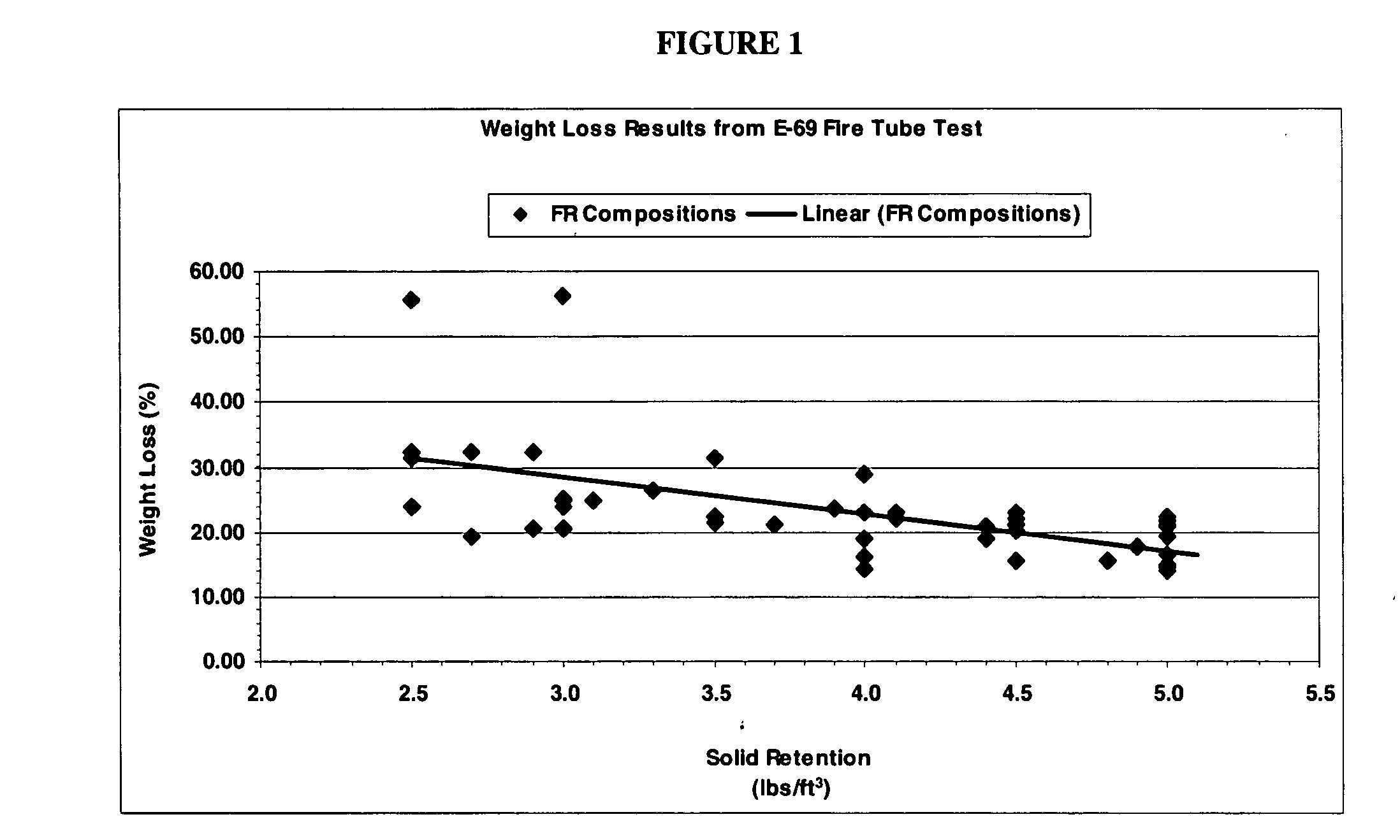 Fire-retardant compositions and methods of making and using same