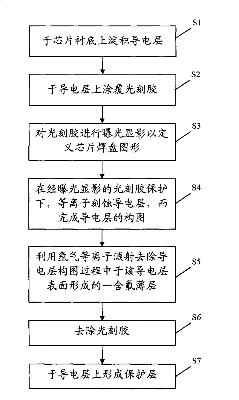 Method for reducing formation of crystal lattice defect of chip welding disk area and corresponding welding disk forming method