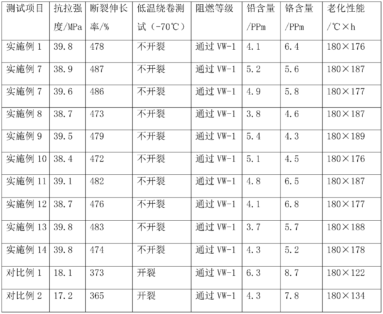 Ultra-low temperature resistant environment-friendly flexible cable and preparation method thereof