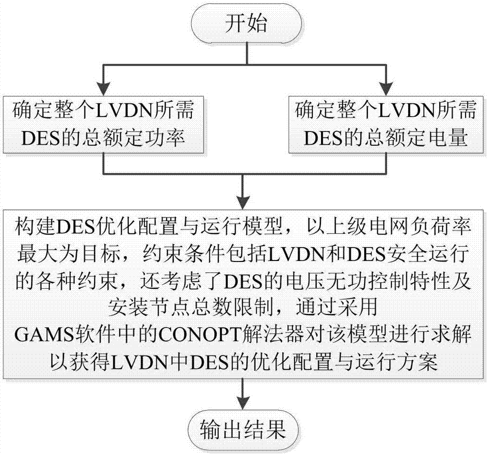 Optimization configuration and operation method for DES in photovoltaic generation based LVDN