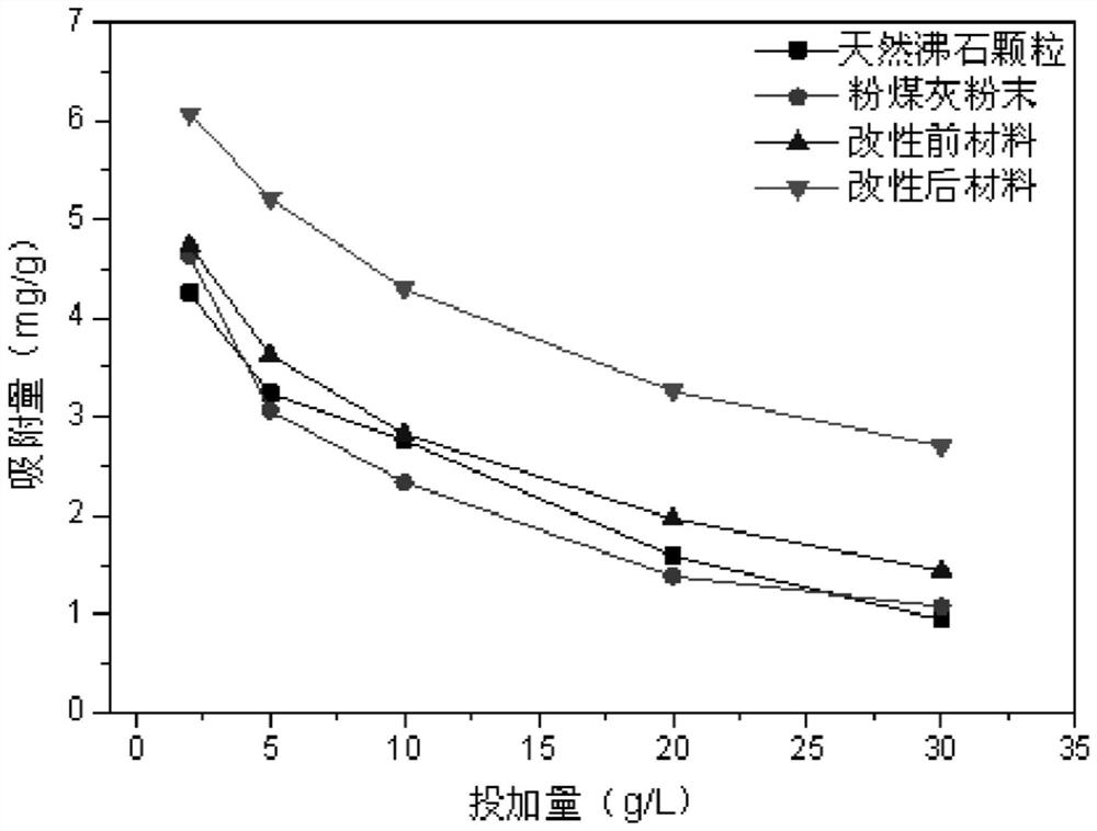Preparation method of oxygen-carrying + adsorption composite functional material and its application in water restoration