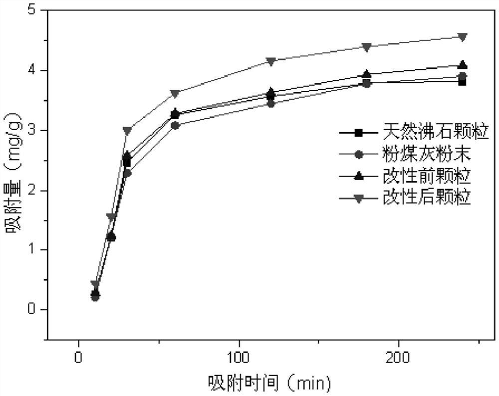 Preparation method of oxygen-carrying + adsorption composite functional material and its application in water restoration