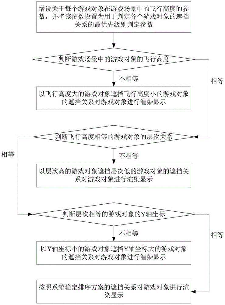 Game object flying display method in 2D game and game object flying display system thereof