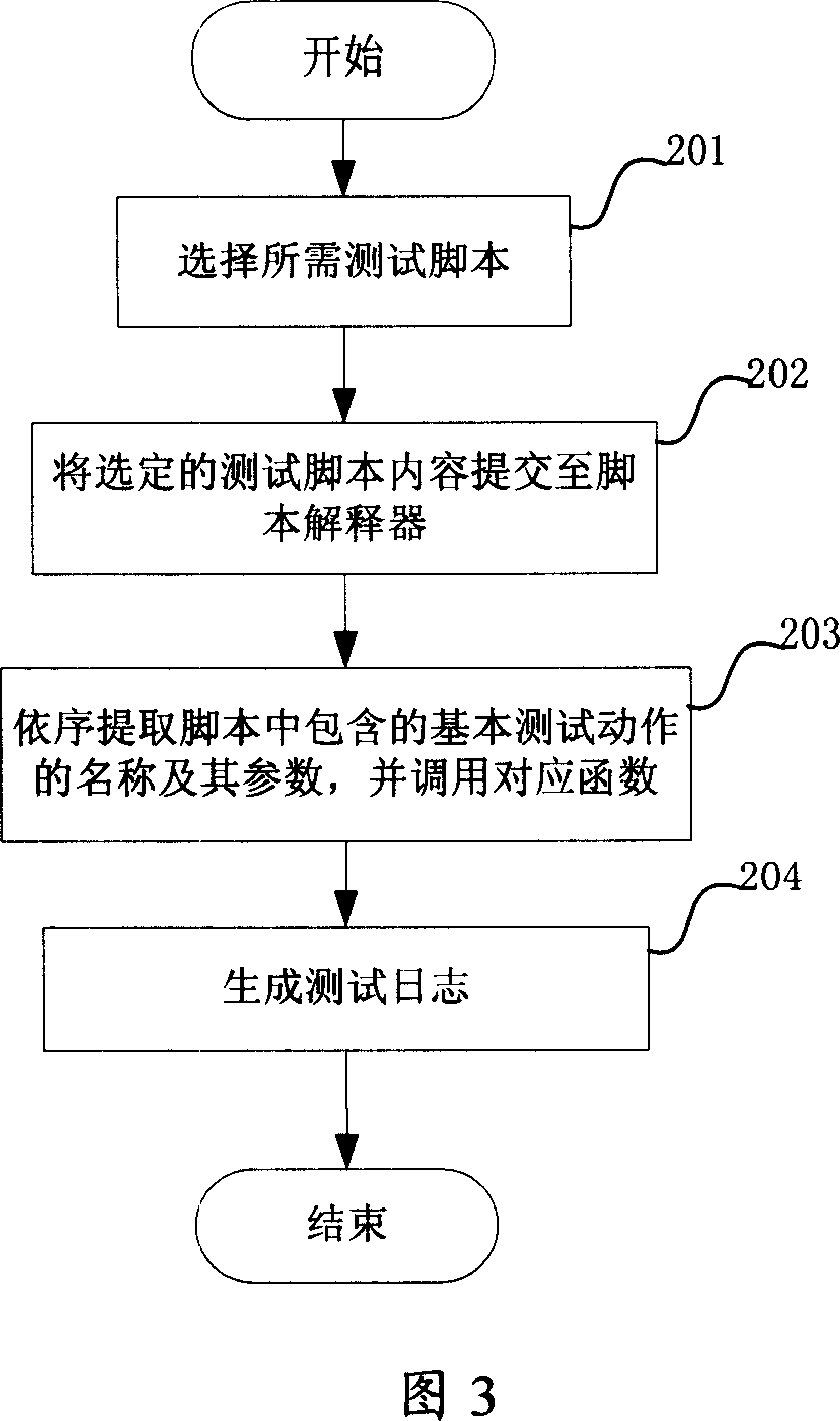 Automation test system and test script generating and operating method