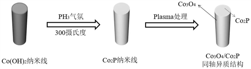 co  <sub>3</sub> o  <sub>4</sub> /co  <sub>2</sub> P coaxial heterostructure material and its preparation method and application