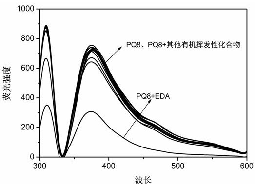 8-hydroxyquinoline functionalized pillar[5]arene and synthesis thereof, and application of 8-hydroxyquinoline functionalized pillar[5]arene in detection and adsorption of ethylenediamine