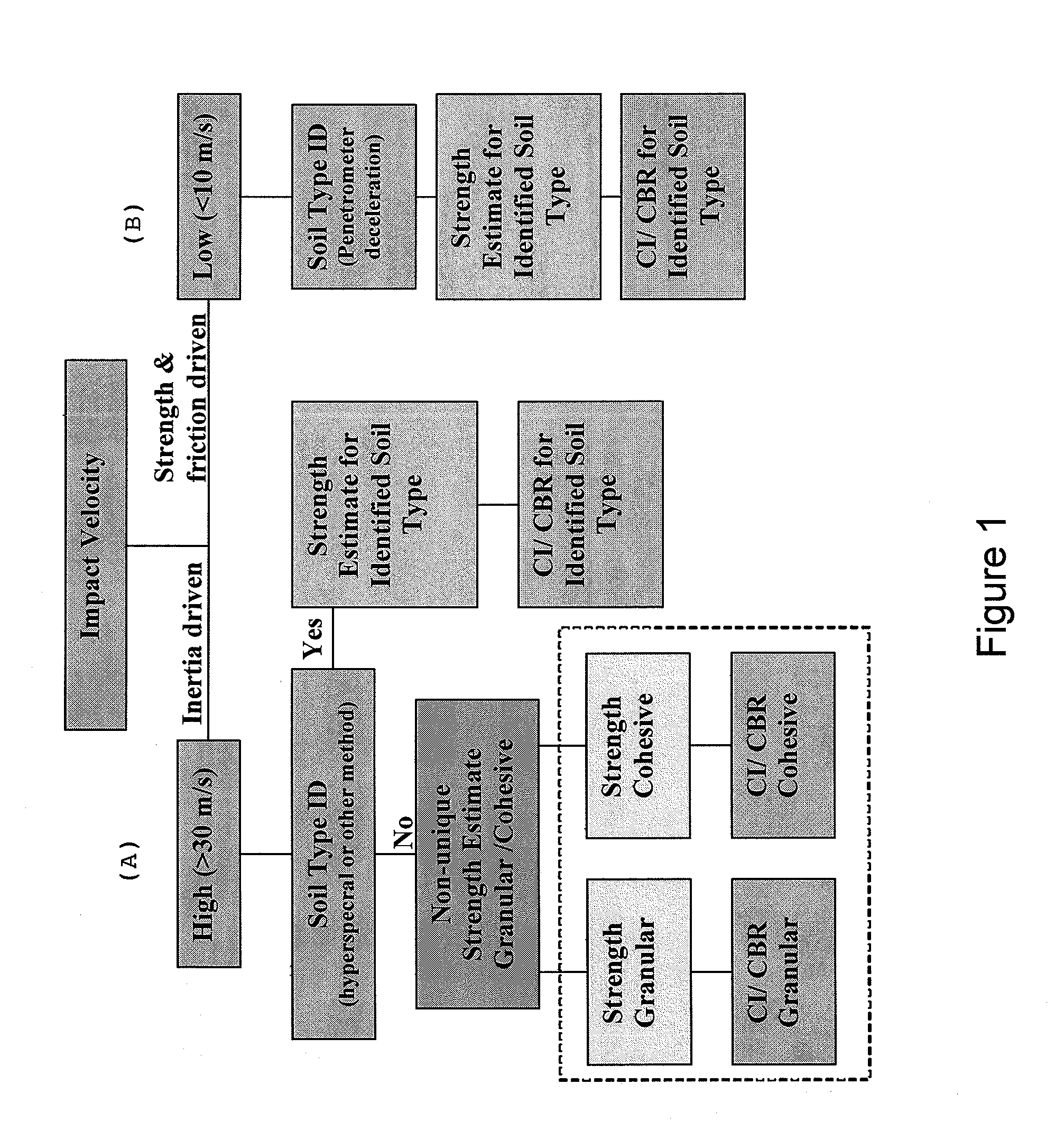 Impact penetrometer systems for characterizing soil properties