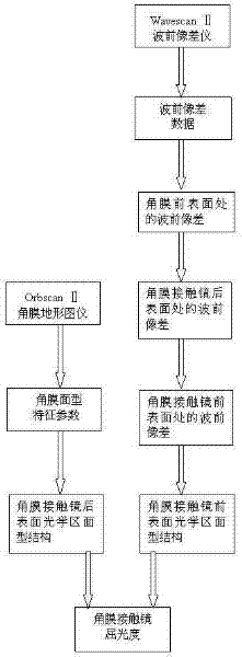 Design method for cornea contact lens based on wave front technology