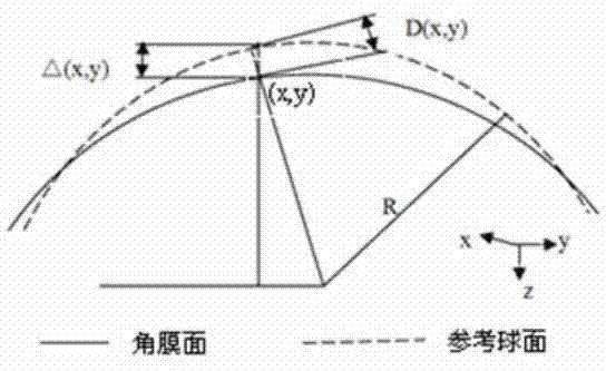 Design method for cornea contact lens based on wave front technology