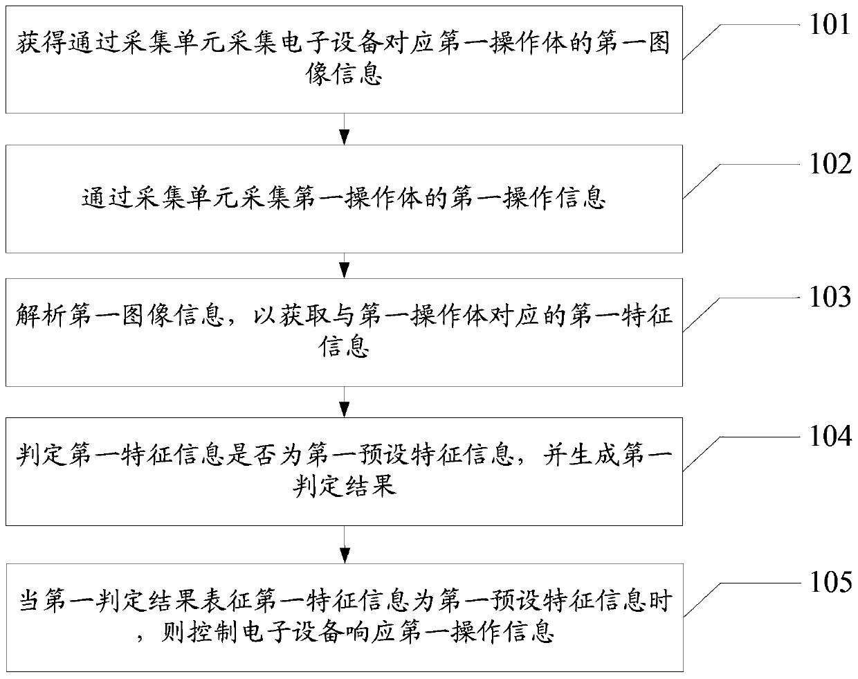 An information processing method and electronic device