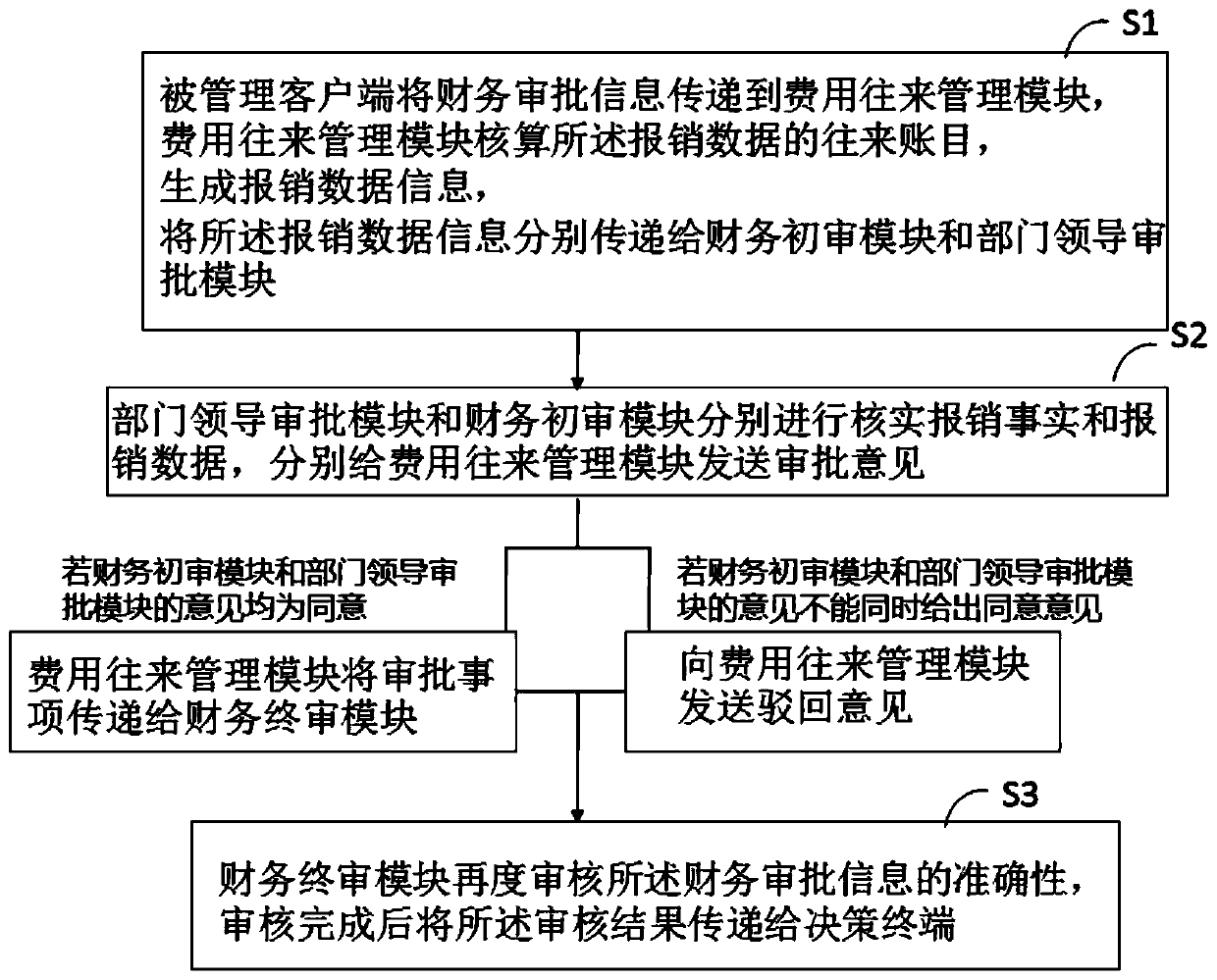 Financial approval management system and method