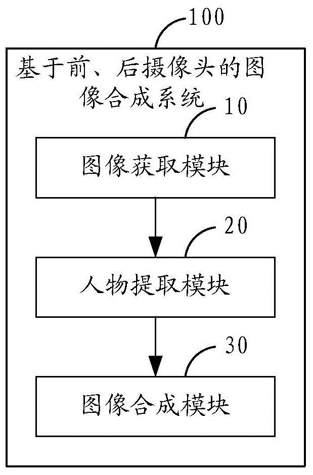 Image synthesis method and system based on front camera and rear camera