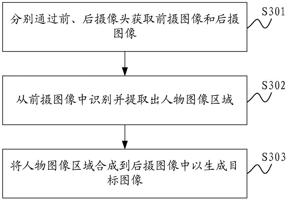 Image synthesis method and system based on front camera and rear camera