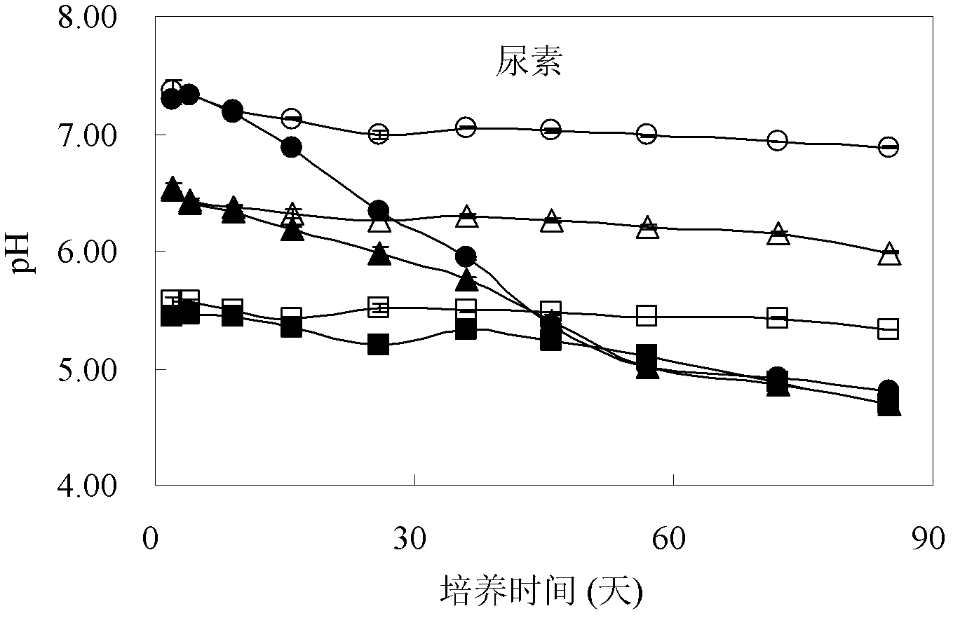 Method for improving acid soil by applying ammonium nitrogen fertilizer and nitrification inhibitor in matched manner and application of method