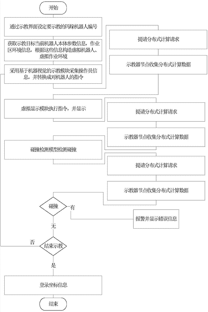 Multi-palletizing robot teaching method based on distributed computing and machine vision