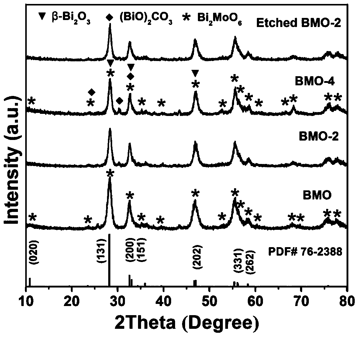 Bismuth oxide/bismuthyl carbonate/bismuth molybdate composite photocatalytic material and preparation method thereof
