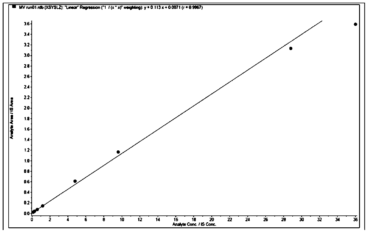 Method for detecting isosorbide nitrate, 5-isosorbide mononitrate and 2-isosorbide mononitrate in blood plasma