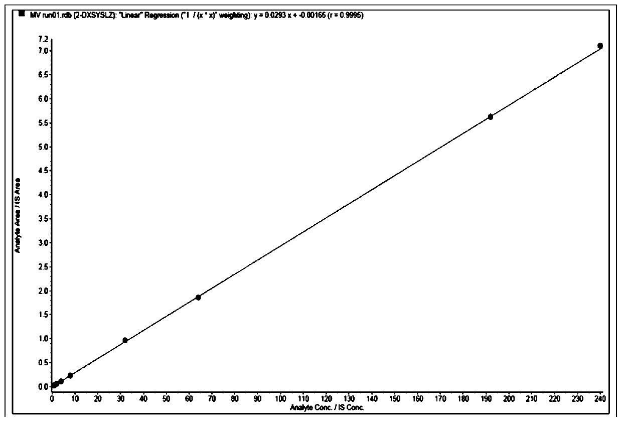 Method for detecting isosorbide nitrate, 5-isosorbide mononitrate and 2-isosorbide mononitrate in blood plasma