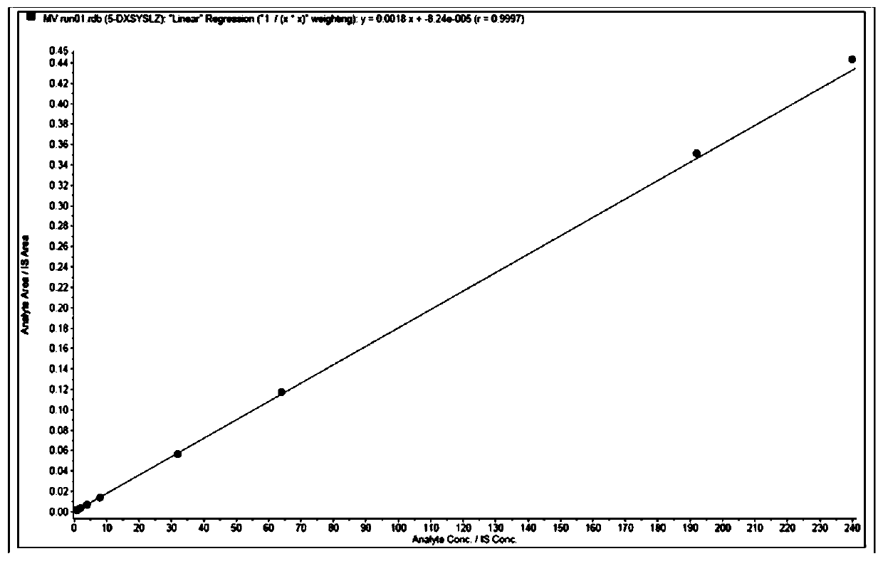 Method for detecting isosorbide nitrate, 5-isosorbide mononitrate and 2-isosorbide mononitrate in blood plasma