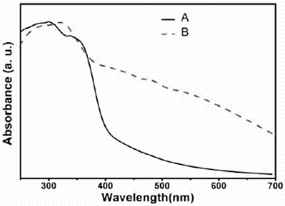 High-efficiency visible light response amorphous plasma heterojunction nano TiO2 sol