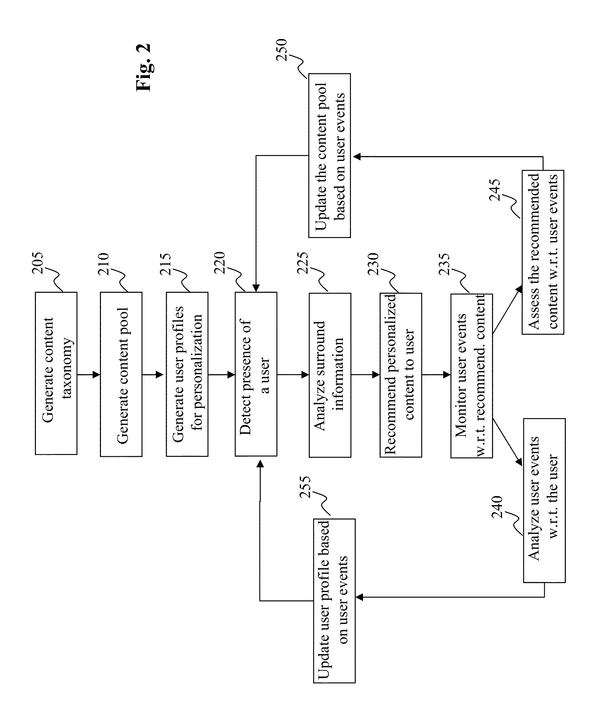 Method and system for multi-phase ranking for content personalization