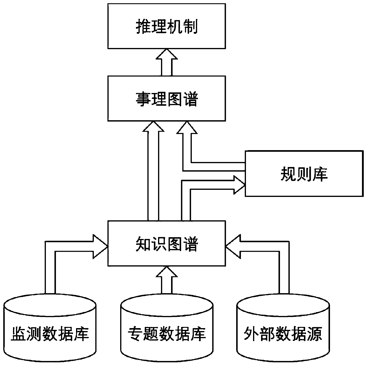 Decision support system architecture and method based on water conservancy knowledge-fact coupling network
