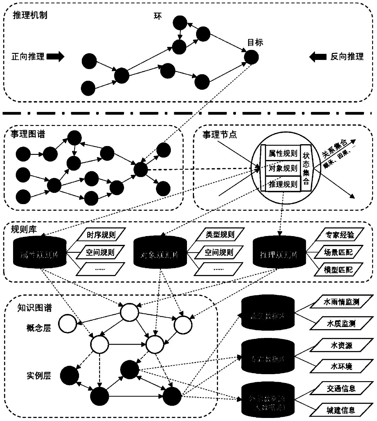 Decision support system architecture and method based on water conservancy knowledge-fact coupling network