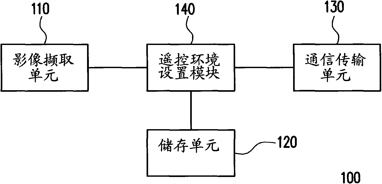 Mobile device, remote control operation method thereof and computer program product