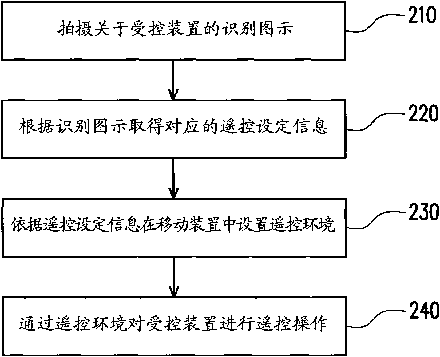 Mobile device, remote control operation method thereof and computer program product