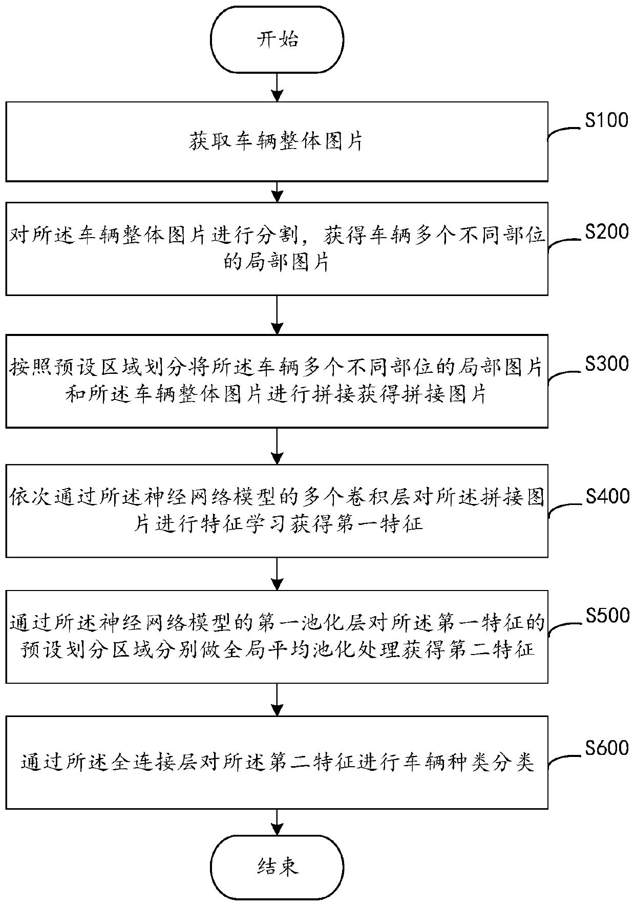 Vehicle type identification method and device