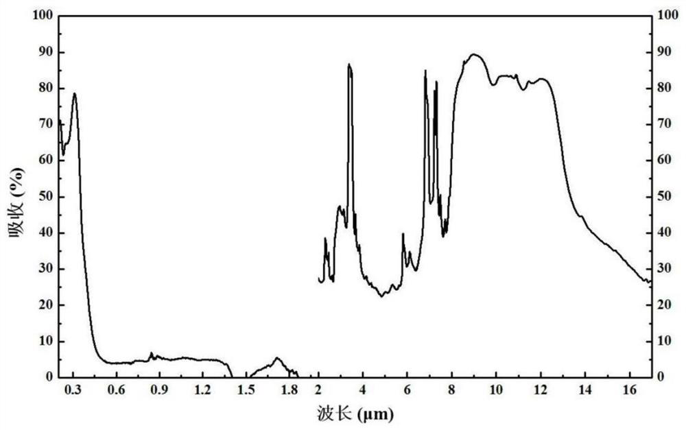 A kind of infrared selective radiation cooling nano functional composition and preparation method thereof