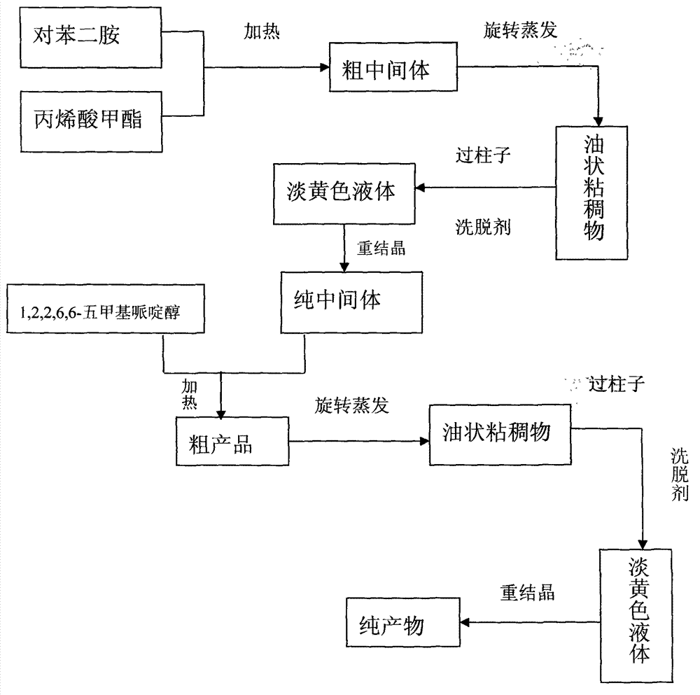 Method for preparing rubber or resin multifunctional anti-aging agent