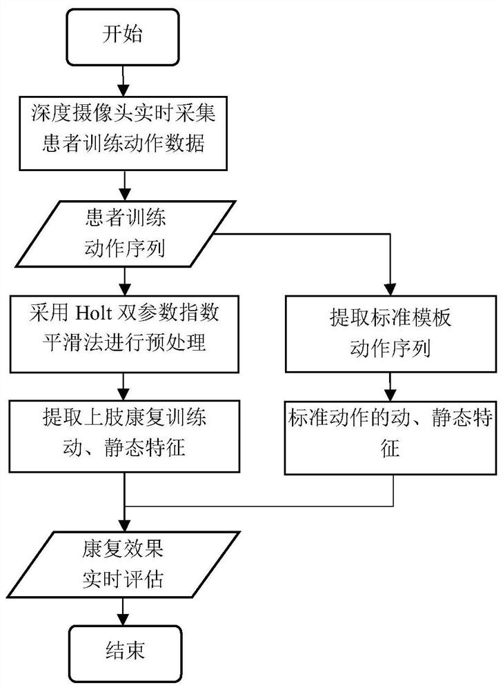 Wrist joint rehabilitation training effect evaluation method based on radial flexion dynamic and static features