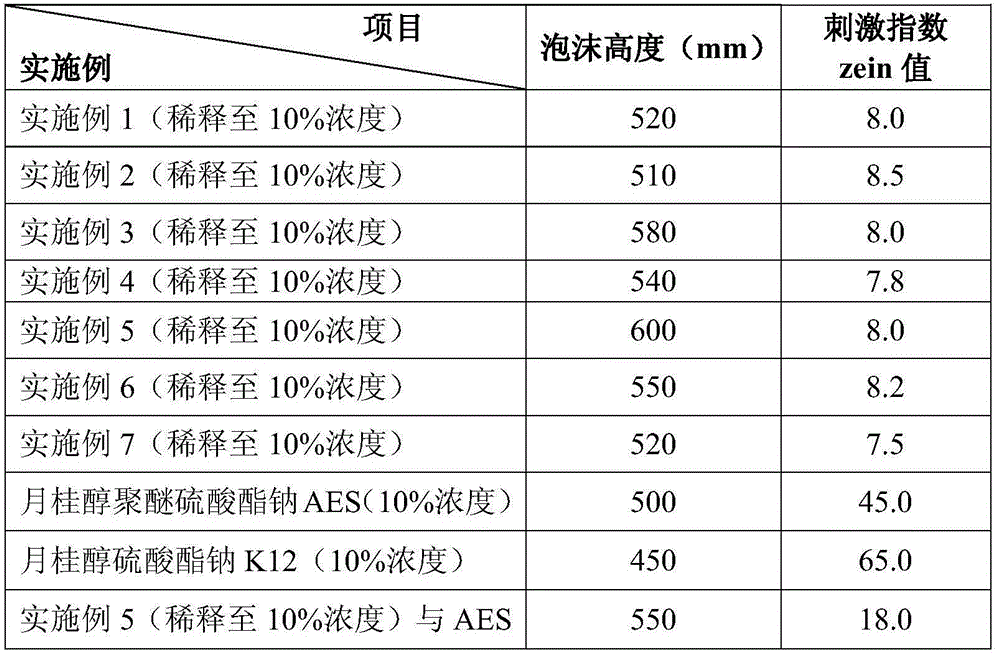 Mild amino acid type surfactant and preparation method and application thereof