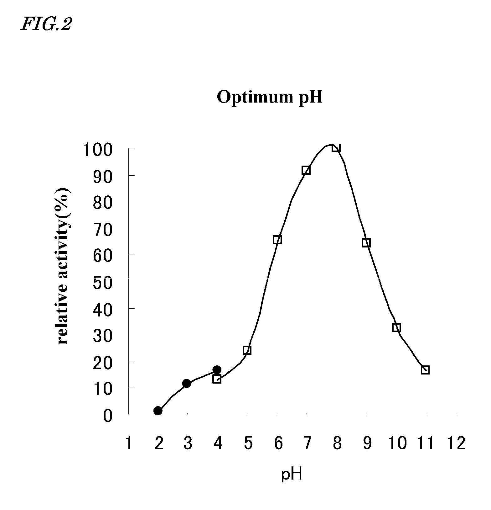 Beta-amylase, gene coding therefor and manufacturing method thereof
