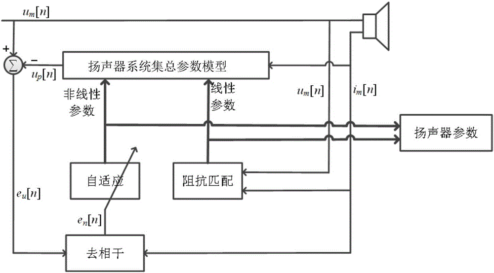 Loudspeaker nonlinear system identification method