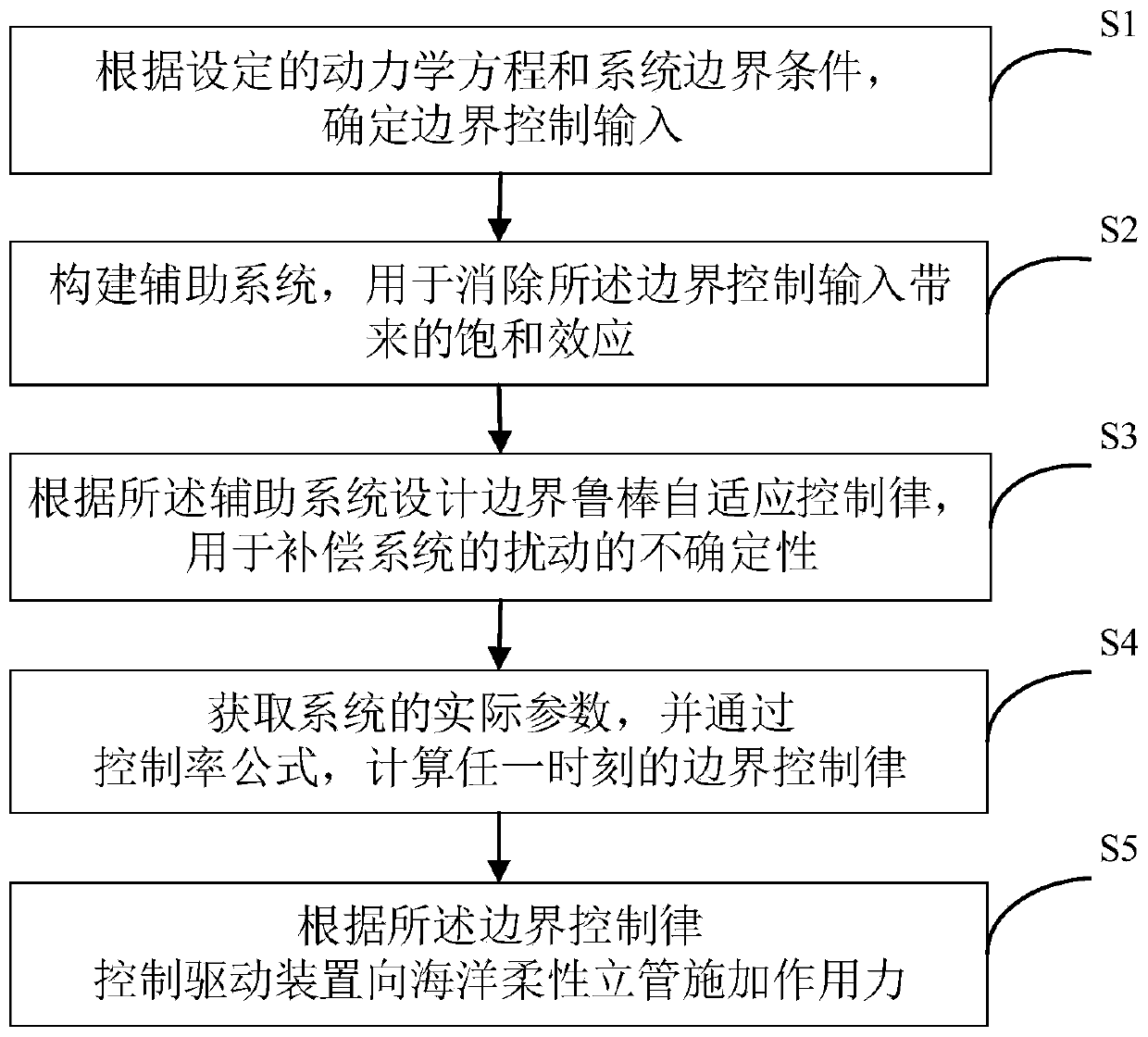 Boundary robust adaptive control method and device for marine flexible riser