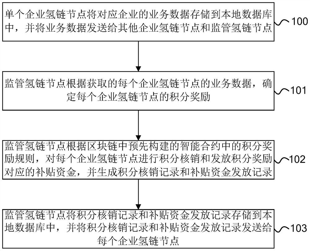 Block chain-based hydrogen energy supervision method and system