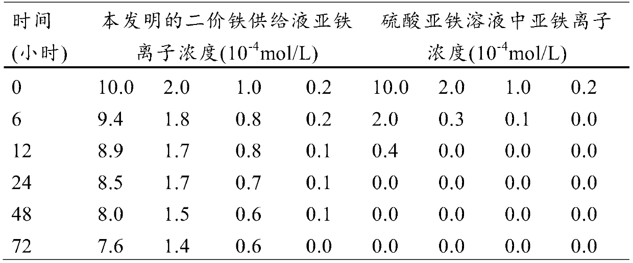 Application of ferrous iron supply liquid to aspect of promoting flora fermentation for petroleum residue treatment