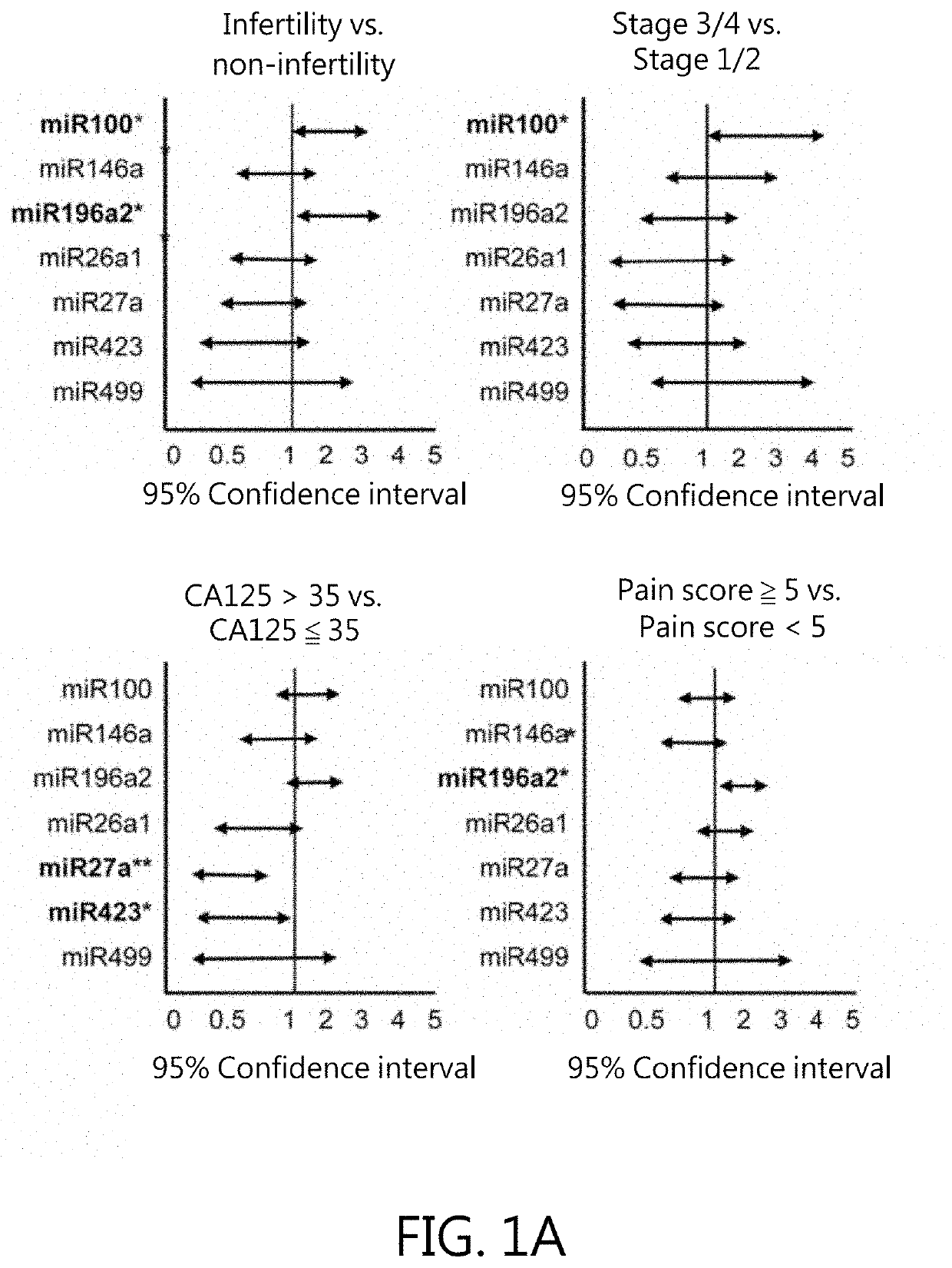 Kit for in vitro testing panel of genes in pap smear samples for endometriosis and method of non-invasively and qualitatively determining severity of endometriosis using the kit