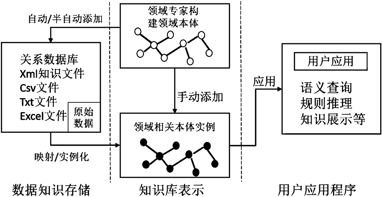 Sensor data mapping method, service combination method, intelligent service method and devices