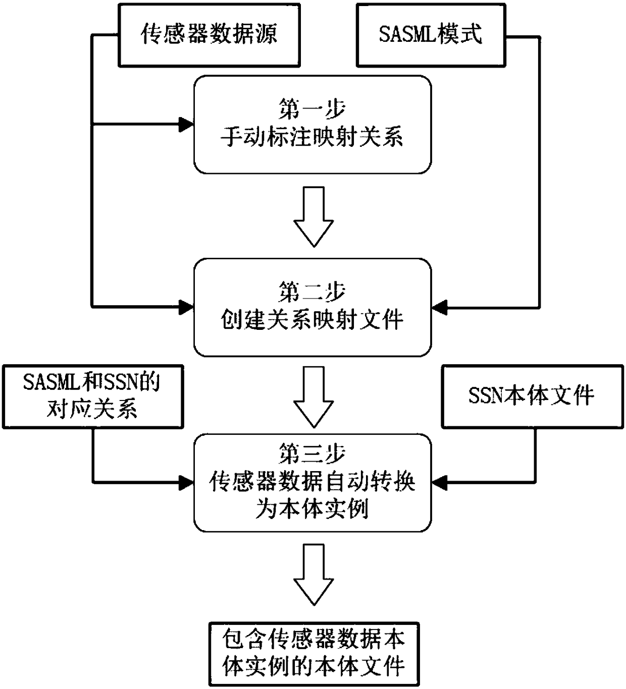 Sensor data mapping method, service combination method, intelligent service method and devices