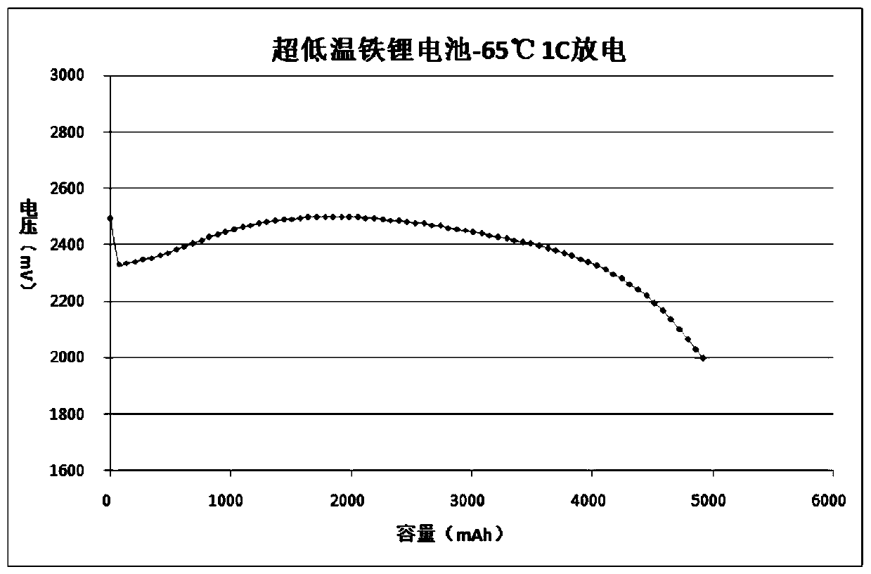 Electrolyte, preparation method of electrolyte, lithium ion battery, preparation method of lithium ion battery and electric equipment
