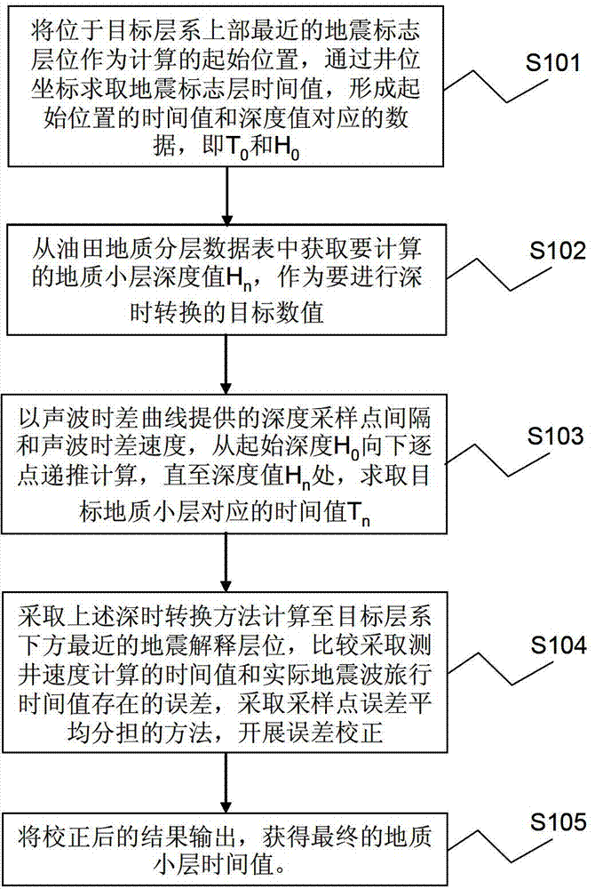 Geology single-layer data depth time conversion method and device for seismic data explanation