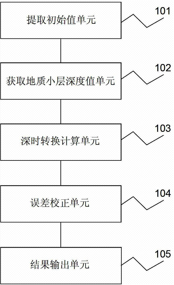 Geology single-layer data depth time conversion method and device for seismic data explanation