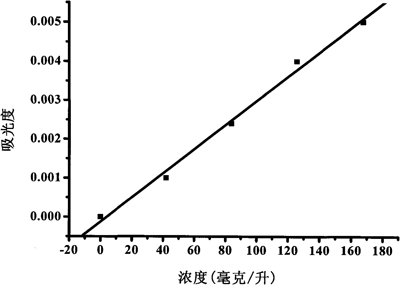 Method for measuring contents of cationic surface active substances by bromothymol blue spectrometry