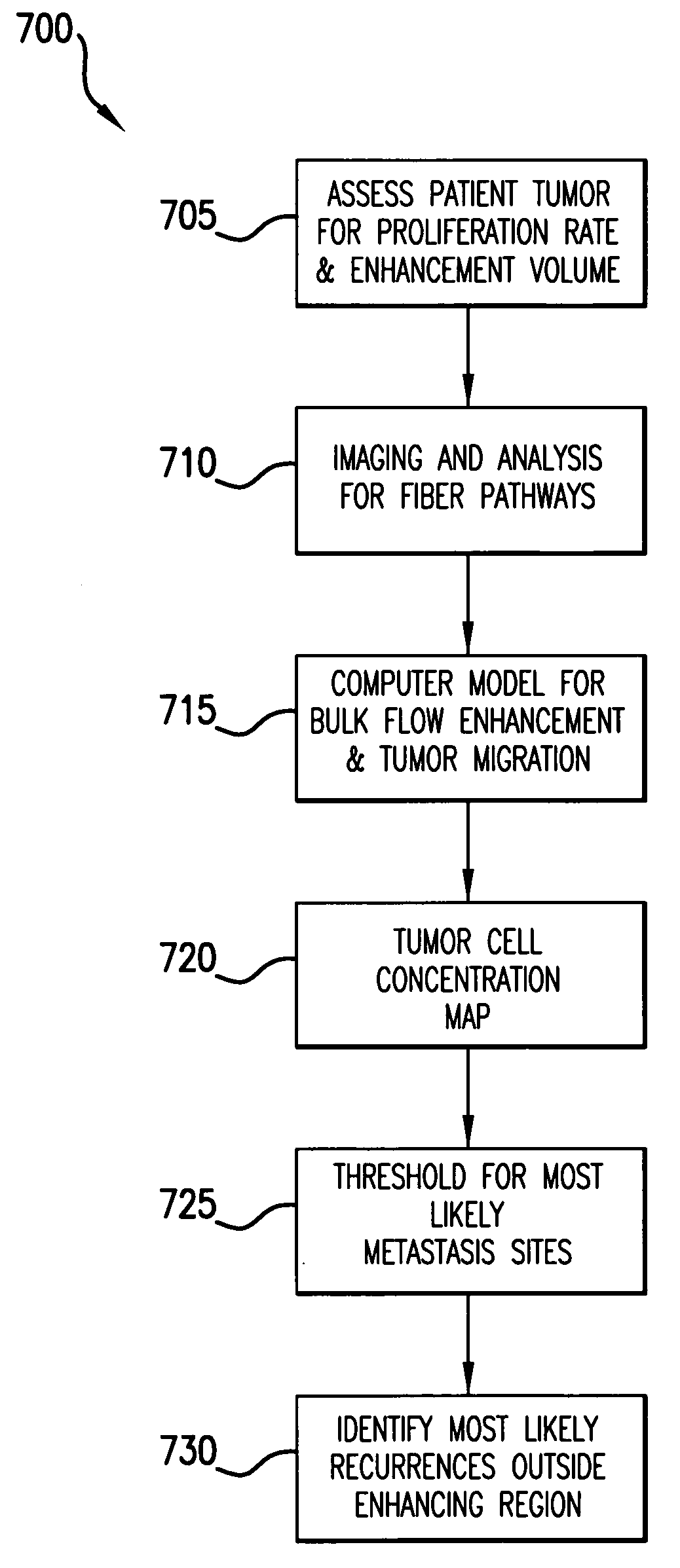 Method and system for prediction and management of material and information transport in an organism