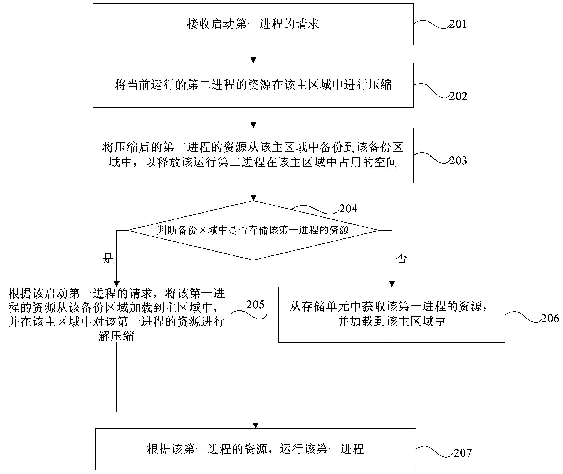 Process processing method and device