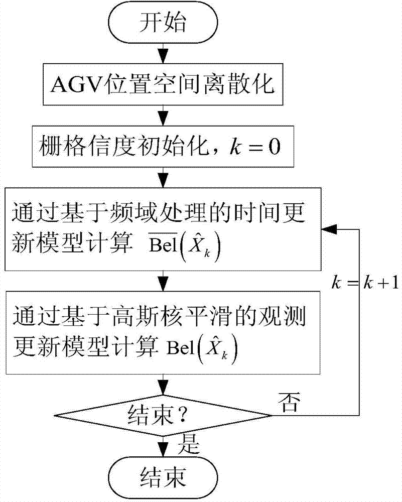 Global positioning method of laser-navigated AGV (automatic guided vehicle)