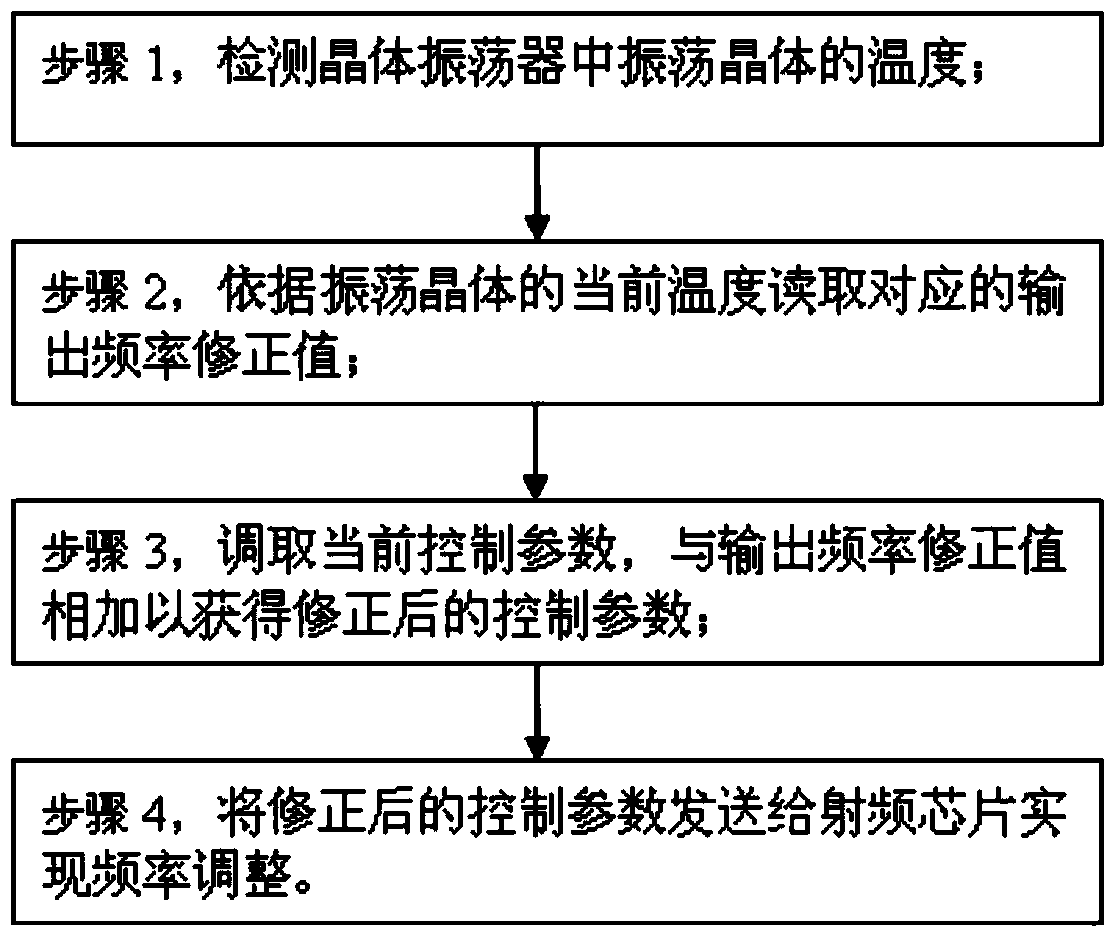 Device and method for compensating crystal characteristics by using radio frequency chip temperature